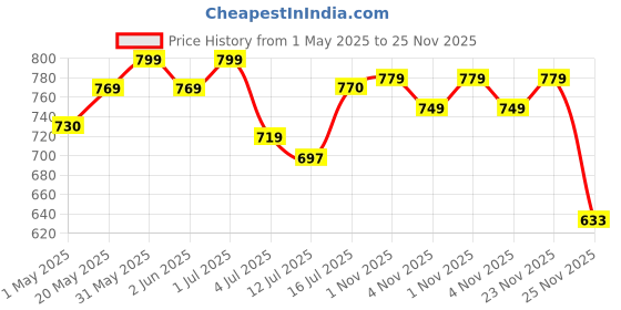 amazon.in 7-seven 7SEVEN® 19v 1.7a Adapter Suitable for LG Monitor Power Supply of LCD LED Adapter 19 inch 21.5inch 22inch 24inch 27inch Monitors and Laptop Adapter-Black 7-seven Price History Graph from 1 May 2025 to 23 Nov 2025