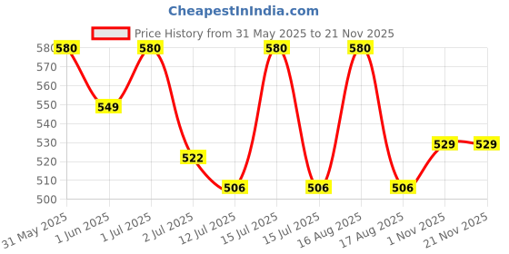 amazon.in 7 seven 7SEVEN® CCTV Power Supply 4 Channel Camera 12v SMPS with Multi Port for Indoor or Outdoor Security Surveillance Cameras 7 seven Price History Graph from 31 May 2025 to 21 Nov 2025