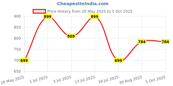 amazon.in 7 seven 7SEVEN® Compatible for Carrier Ac Remote Original RG56CMI-B0 Model with Flexi Cool Suitable for Split and Window Air Conditioner of 1 1.5 2 Ton Remote Control 7 seven Price History Graph from 20 May 2025 to 5 Oct 2025
