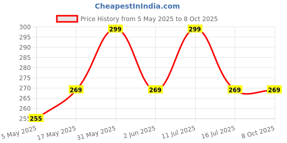 amazon.in 7 seven 7SEVEN® Compatible Tata Sky Remote Control Replacement of Original dth SD HD tata Play Set top Box Remote 7 seven Price History Graph from 5 May 2025 to 8 Oct 2025