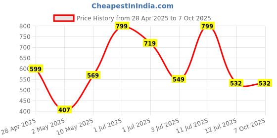 amazon.in 7 seven 7SEVEN® Compatible with Fire Tv Stick Remote Original Model L5b83G S3L46N Only 3rd Generation Fire TV Stick 4K Device with Voice Bluetooth Remotes Control - Pairing Must, Refer Troubleshooting Steps 7 seven Price History Graph from 28 Apr 2025 to 6 Oct 2025