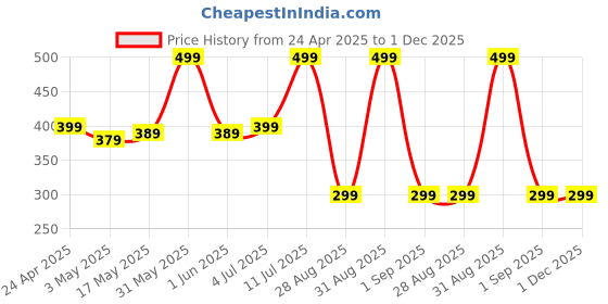 amazon.in 7 seven 7SEVEN® Compatible with Hisense Tv Remote Original ERF3T920H Model Suitable for Led UHD HD Hisense Television Remote Control 7 seven Price History Graph from 24 Apr 2025 to 1 Dec 2025