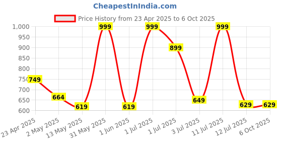 amazon.in 7 seven 7SEVEN® Compatible with Jio Remote for Setup Box and Fiber Set Top Box with Bluetooth Voice Command Match Exactly Key by Key to Replicate Functions Existing Original Remote Control - Pairing Must ! 7 seven Price History Graph from 23 Apr 2025 to 5 Oct 2025