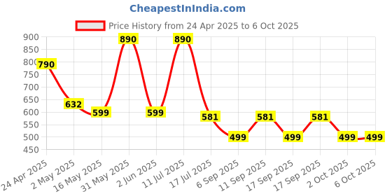 amazon.in 7 seven 7SEVEN® Compatible with Lg Tv Magic Remote Model MR18BA Non Voice Function and No Pointer Webos Television Remotes Control Which Replicate Performance Exactly of Genuine Non Mic Feature 7 seven Price History Graph from 24 Apr 2025 to 5 Oct 2025