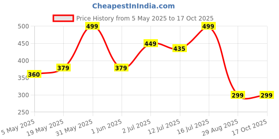 amazon.in 7 seven 7SEVEN® Compatible with One Plus TV Remote Control Suitable for Y Series Smart LED FHD 1+ Android Television Infrared Non Voice Command - Match Remotes Keys Exactly with Existing Oneplus TV Remote 7 seven Price History Graph from 5 May 2025 to 16 Oct 2025
