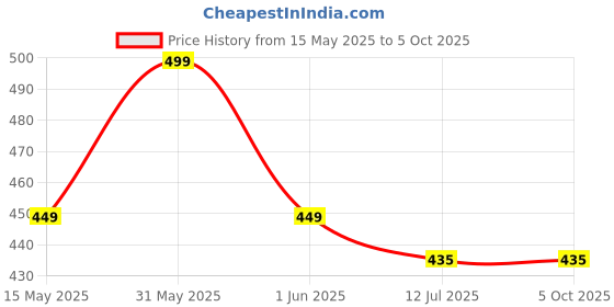 amazon.in 7 seven 7SEVEN® Compatible with Panasonic AC Remote Control Model 157F Suitable for 1 1.5 2 Ton Split or Window Inverter Air Conditioner - Match Each Keys Exactly to Replicate Genuine Remote Function 7 seven Price History Graph from 15 May 2025 to 5 Oct 2025