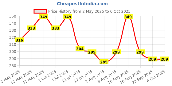 amazon.in 7 seven 7SEVEN® Compatible with Samsung tv Remote Control Universal Suitable for LCD LED OLED QLED UHD HD Plasma 3D Smart Hub Television with Hotkeys - Match Remotes Keys Exactly with Existing Remote 7 seven Price History Graph from 2 May 2025 to 5 Oct 2025