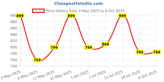 amazon.in 7 seven 7SEVEN® Extension Board with Surge and Spike Guard, Power Indicator Switch, Thermal Protection up to 2500W, 6 Amp, 3 Pin Power Plug Box Wire Cable, Universal Socket of Various Country Plugs (5 Meter) 7 seven Price History Graph from 3 May 2025 to 6 Oct 2025