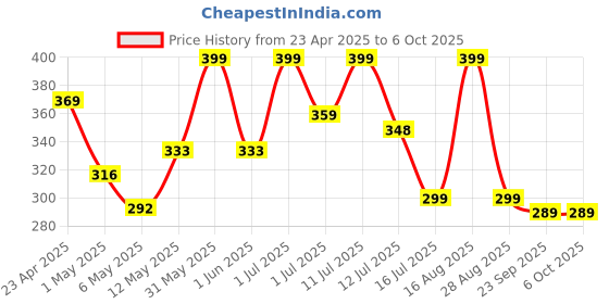 amazon.in 7 seven 7SEVEN®Compatible with Tata Sky Set Top Box Remote Control Suitable for HD SD Tata Sky Setup Boxes Non-Voice Command - Match Keys Exactly with Existing Tata Play Set-Top Box Remote Controller 7 seven Price History Graph from 23 Apr 2025 to 6 Oct 2025