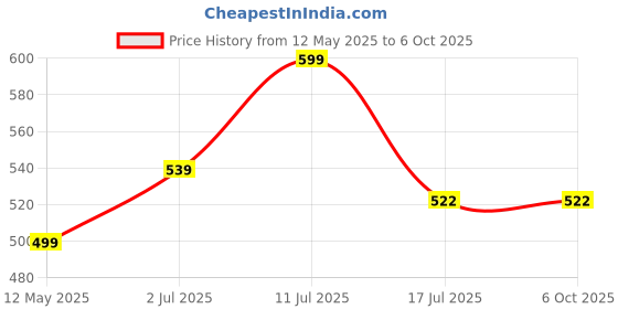 amazon.in 7 SEVEN Extension Board with Surge and Spike Guard,Power Indicator Switch,Thermal Protection Up to 2500W,6 Amp,3 Pin Power Plug Box 1.5M Wire Cable,Universal Socket of Various Country Plugs,Grey 7 seven Price History Graph from 12 May 2025 to 6 Oct 2025