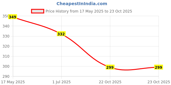 amazon.in 7 SEVEN Premium VGA Cable 3M for LAPTOP MONITOR PRINTER CPU SCANNER SMART TV CCTV RECORDER GAME CONSOLE(Gold) Price History Graph from 17 May 2025 to 23 Oct 2025