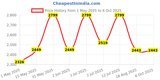 amazon.in 7 seven Router 5G 4G Any Sim Card Wi-Fi Dual_Band Modem With Ethernet Lan Port And Triple Antenna For Secured Stable Network High Speed Wifi All Gsm Network Support 7 seven Price History Graph from 1 May 2025 to 5 Oct 2025