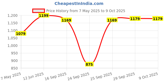 amazon.in 𝟏𝟓 𝐘𝐞𝐚𝐫𝐬 𝐖𝐚𝐫𝐫𝐚𝐧𝐭𝐲 7-Speed 260W Electric Hand Blender Mixer, Portable Egg Beater for Cake Making, Whipping Cream & Food Prep in the Kitchen Price History Graph from 7 May 2025 to 8 Oct 2025