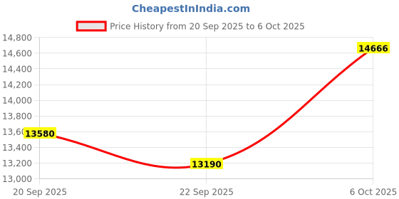 amazon.in 7-Speed Electric Hand Mixer,5 Large Mixing Bowls Set,Handheld Mixers with Whisks Beater,Stainless Steel Metal Nesting Bowl Measuring Cups Spoons Kitchen Cake Blender for Prep Baking Supplies Price History Graph from 20 Sep 2025 to 6 Oct 2025