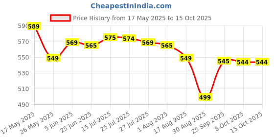 amazon.in 7 Speed Hand Blender Mixer Electric Beater For Cake Making and Whipping Cream For Mix Cream For Kitchen Dishwasher Safe 260 Watt Price History Graph from 17 May 2025 to 15 Oct 2025