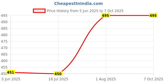 amazon.in 7 Speeds 180 Watt Hand Held Electric Egg Beater (Multicolour) Price History Graph from 5 Jun 2025 to 6 Oct 2025
