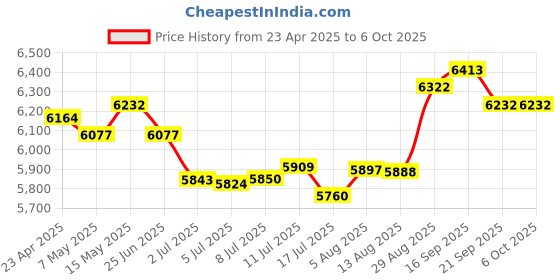 amazon.in 7" Tablet, Android 11 Tablet with, 2GB+32GB+1TB (Expansion), Quad-Core, BT, WiFi, Educational, Music, Dual Camera Price History Graph from 23 Apr 2025 to 6 Oct 2025