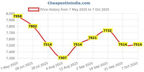 amazon.in 7" Tablet with Case, Quad Core Android 13 Tablets, 4GB RAM 32GB ROM 512GB Expand, WiFi 6, Bluetooth, 1024x600 HD IPS Screen, 3500mAh, Dual Camera, USB C Tablet PC (Blue) Price History Graph from 7 May 2025 to 7 Oct 2025