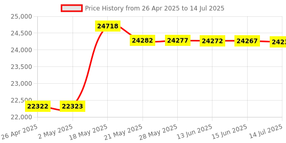 amazon.in weuaste 7" Touch Screen Digitizer LCD Monitor Radio Navigation weuaste Price History Graph from 26 Apr 2025 to 14 Jul 2025
