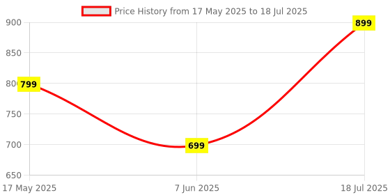 amazon.in 7 up Lemon Lime Refreshing Soft Drink Each 320ml (Pack Of 8) Price History Graph from 17 May 2025 to 18 Jul 2025