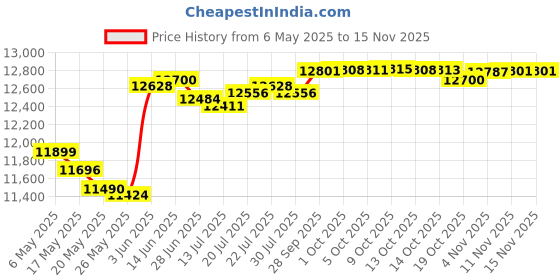 amazon.in wxyrojylm 7.0 inch Navigation Touch Screen Glass Digitizer Replacement for C070VTN01 Compatible with 2015-2017 Toyo-ta Camry 2014-2018 RAV4 wxyrojylm Price History Graph from 6 May 2025 to 13 Nov 2025