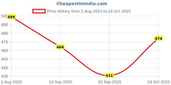 amazon.in perfect star 70 Litre Travel Duffle Bags for Luggage Bags for Travelling Bag Men and Women for Light Weight Trolley Polyester Soft Material Water Resistant with 2 Wheels (T-Blue) perfect star Price History Graph from 1 Aug 2025 to 24 Oct 2025
