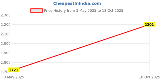 amazon.in 70 Sqmm Grey Single Core Pvc Insulated FR Flexible Copper Cable (2 Meter) Price History Graph from 3 May 2025 to 18 Oct 2025