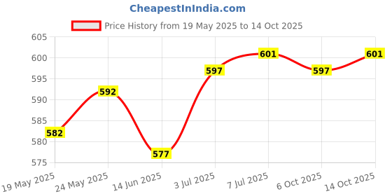 amazon.in 70 Teeth Beauty Veneers Practical Temporary Tooth Crown Whitening | Dental Floss & Flossers | Oral Care Price History Graph from 19 May 2025 to 14 Oct 2025