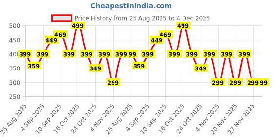 amazon.in 700 Pcs Stamens for Flower Making, Flower Making Materials, Pipe Cleaner for Craft Flower Artificial Stamens Pearl Pollens for Crafts Flower Making Pack Price History Graph from 25 Aug 2025 to 4 Dec 2025