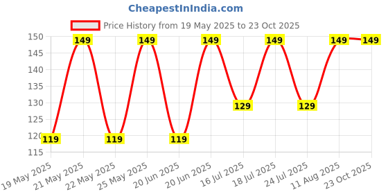 amazon.in jockey 7002 Men's Compact Cotton Stretch Ankle Length Socks with Stay Fresh Treatment jockey Price History Graph from 19 May 2025 to 22 Oct 2025
