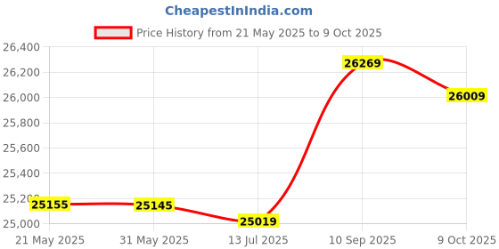 amazon.in 700W Solar Grid Tie Inverter, Solar Micro Inverter MPPT Aluminum Alloy IP55 Waterproof for Generation Systems Price History Graph from 21 May 2025 to 9 Oct 2025