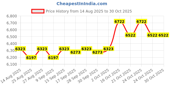 amazon.in 2w international 7025-SD 2XL Medium Weight Rain Suit Yellow - 2XL 2w international Price History Graph from 14 Aug 2025 to 30 Oct 2025
