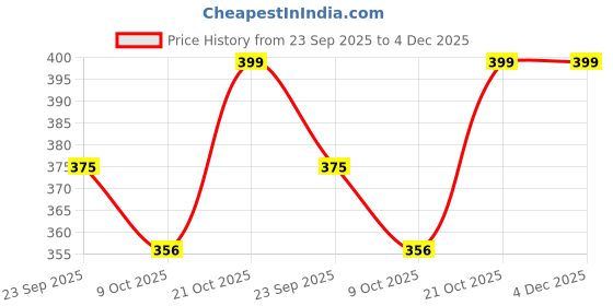 amazon.in 703048 3.7v 1800mAh Rechargeable Battery for RC Toys, Bluetooth, Drone, DIY, MP3,DVD 1800 mah Battery Price History Graph from 23 Sep 2025 to 4 Dec 2025