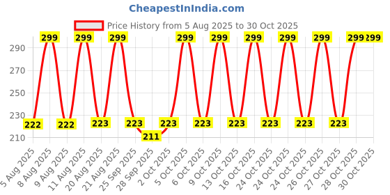 amazon.in jockey 7046 Women's Compact Cotton Stretch Ankle Length Socks with StayFresh Treatment (Pack of 2)_Skin_FREE SIZE jockey Price History Graph from 5 Aug 2025 to 30 Oct 2025