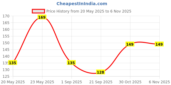 amazon.in jockey 7095 Men's Compact Cotton Stretch Crew Length Socks With Stay Fresh Treatment jockey Price History Graph from 20 May 2025 to 6 Nov 2025