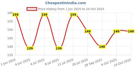 amazon.in jockey 7098 Men's Compact Cotton Stretch Crew Length Socks with Stay Fresh Treatment jockey Price History Graph from 1 Jun 2025 to 24 Oct 2025