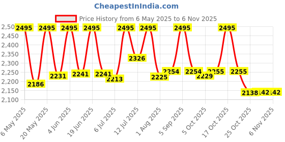 amazon.in jager-smith 70L Rucksack Bag for Men & Women with Rain Cover, Large Water Resistant Trekking Hiking Bag Travel Backpack, 3 Year Warranty jager-smith Price History Graph from 6 May 2025 to 2 Nov 2025