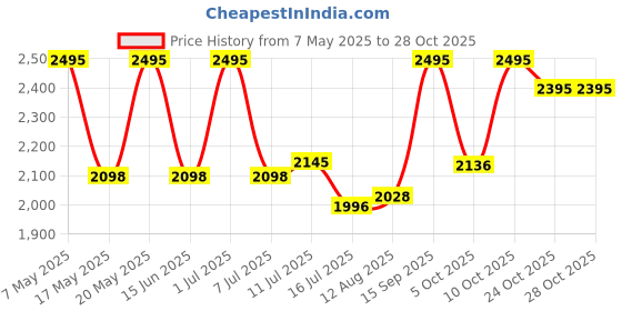 amazon.in jager-smith 70L Rucksack Bag for Men & Women with Rain Cover, Large Water Resistant Trekking Hiking Bag Travel Backpack, 3 Year Warranty jager-smith Price History Graph from 7 May 2025 to 28 Oct 2025