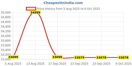 amazon.in 70mai 4K HDR Omni DashCam with 128GB Card, Dual STARVIS 2 IMX 678 & IMX 662, AI Motion Detection Price History Graph from 5 Aug 2025 to 6 Oct 2025