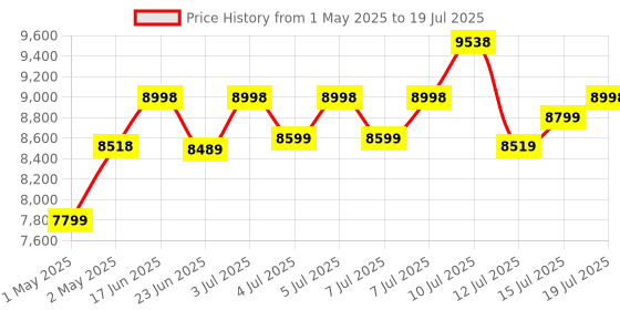 amazon.in 70mai A400 Dual Channel Car Dash Cam, 2K 1440P Front & 1080P Rear, WDR, Night Vision, G-Sensor, App Playback & Share, Optional Parking Monitoring Price History Graph from 1 May 2025 to 15 Jul 2025