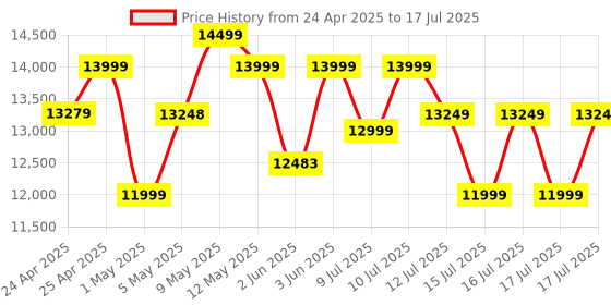 amazon.in 70mai A510 HDR 3K Dual Channel Dash Cam, STARVIS 2 IMX675 Sensor, ADAS, Built-in GPS Logger, Route Recorder, MaiColor Vivid+ with Night Owl Vision, App Playback & Share, Optional Parking Monitoring 70mai Price History Graph from 24 Apr 2025 to 17 Jul 2025
