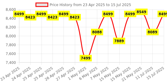 amazon.in 70mai Pro Plus+ A500S Car DashCam, 3K 1944P, 5MP IMX335 Sensor, ADAS, Built-in GPS Logger, Route Recorder, App Playback & Share, Optional Parking Monitoring Price History Graph from 23 Apr 2025 to 15 Jul 2025