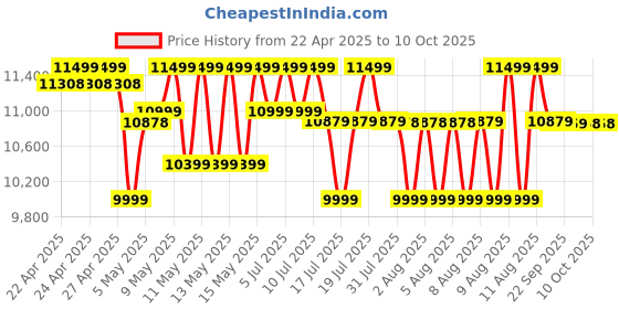amazon.in 70mai Pro Plus+ A500S Dual Channel Car Dash Cam, 5MP Sony STAVIS IMX335 Sensor, 3K Front & Full HD Rear, Refined ADAS, Built-in GPS Logger, Night Owl Vision, 70mai App, Optional Parking Mode 70mai Price History Graph from 22 Apr 2025 to 9 Oct 2025