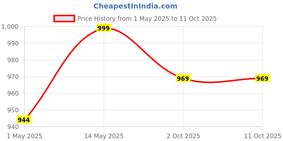 amazon.in 70mai Suction Mount for A510, A500S, A200, A500 & Lite 2 DashCam 70mai Price History Graph from 1 May 2025 to 10 Oct 2025