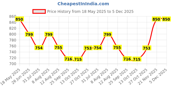 amazon.in 70mm Earpads Replacement for JBL Tune 450BT (T450BT)/Tune 460BT(T460BT)/Tune 500BT (T500BT)/Tune 510BT/Tune 520BT, Ear Pads Cushions for JR 300BT/JR300/JR 310BT/JR310/E40BT - PL Black Price History Graph from 18 May 2025 to 5 Dec 2025