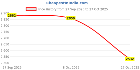 amazon.in velura 70S Hippie Suede Fringe Jacket Home Cowgirl Western Outfit Women Fringe Vest Brown|1 Women Fringe Vest|Coats & Jackets| Womens Clothing |Clothing Shoes & Accessories velura Price History Graph from 27 Sep 2025 to 27 Oct 2025