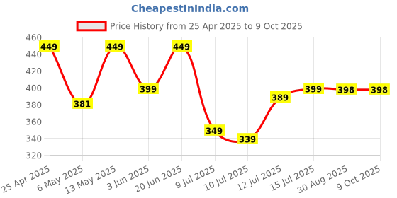 amazon.in 7.1 External USB Sound Card, USB2.0 to 3.5mm Jack USB Audio Adapter Earphone Micphone for Computer Laptop PC. Price History Graph from 25 Apr 2025 to 8 Oct 2025