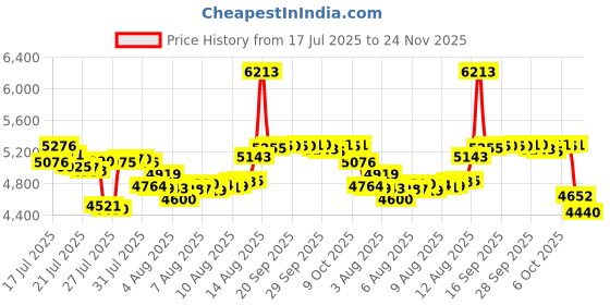 amazon.in 71 PCS Leather Stamping Tools, Leather Stamping Kit with 68 pcs Letters, Numbers and Patterns, 2 Pcs Leather Punch Tools, Leather Stamp Set Leather Carving Tools Leather Stamps for Leather Working Price History Graph from 17 Jul 2025 to 24 Nov 2025