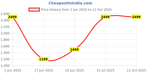 amazon.in 71" Phone Tripod & Selfie Stick, All in One Extendable Cell Phone Tripod with Wireless Remote, Tripod Stand for iPhone & Travel Tripod 360° Rotation Compatible with iPhone Android Phone, Camera Price History Graph from 1 Jun 2025 to 11 Oct 2025