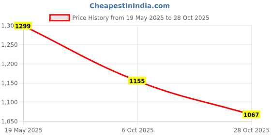 amazon.in liberty 7123-120 Mens Formal Slippers liberty Price History Graph from 19 May 2025 to 28 Oct 2025